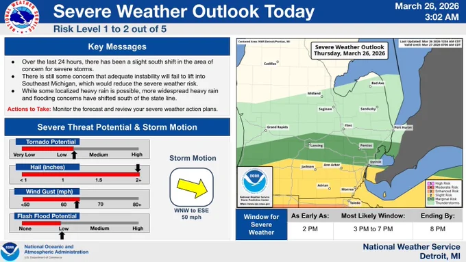 Over the last 24 hours, there has been a slight south shift in the area of concern for severe storms.
There is still some concern that adequate instability will fail to lift into Southeast Michigan, which would reduce the severe weather risk.
While some localized heavy rain is possible, more widespread heavy rain and flooding concerns have shifted south of the state line. The area of risk for strongest storms capable of producing damaging winds and tornaodes are locations along and south of an Ann Arbor to Detroit line. 


Actions to Take: Monitor the forecast and review your severe weather action plans