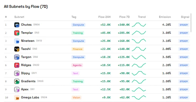 Source: https://taofi-omega.vercel.app/flow by @Eli5defi
