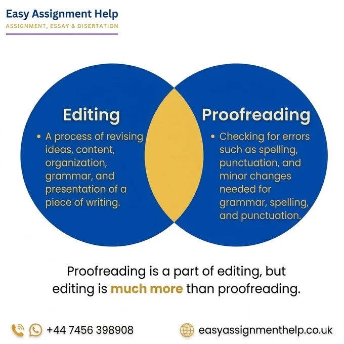 Venn diagram comparing Editing and Proofreading. Two deep blue circles overlap on a white background. "Editing" covers revising ideas and organization, while "Proofreading" focuses on grammar and spelling. Text below: "Proofreading is a part of editing, but editing is much more than proofreading." Includes Easy Assignment Help logo, website, and contact number.