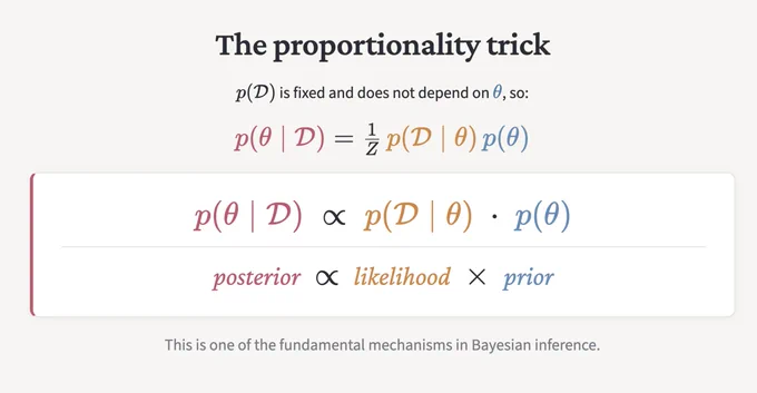 A slide showing that the posterior is proportional to the likelihood times the prior