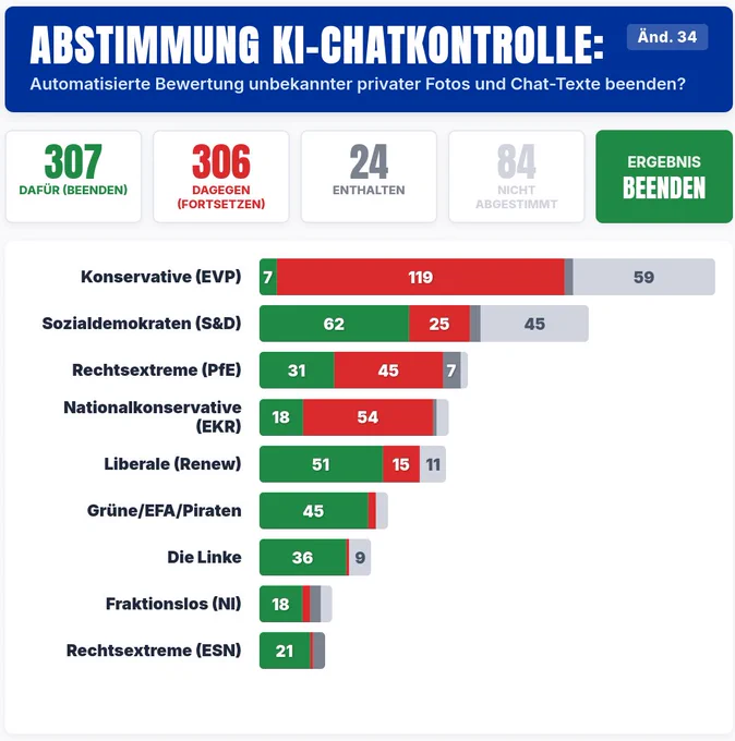 Ein Balkendiagramm zeigt das extrem knappe Ergebnis der EU-Parlamentsabstimmung zur KI-Chatkontrolle (Änderungsantrag 34), bei der es um die Beendigung der automatisierten Überwachung von privaten Chats ging. Das Gesamtergebnis: 307 Abgeordnete stimmten Dafür (Beenden der Überwachung), 306 stimmten Dagegen (Beibehalten), 24 enthielten sich. Der Antrag wurde damit angenommen. Die Aufschlüsselung nach Fraktionen zeigt: Grüne, Linke, Liberale (Renew) und die Mehrheit der Sozialdemokraten (S&D) stimmten für die Beendigung. Die Konservativen (EVP), EKR und PfE stimmten mehrheitlich dagegen.“