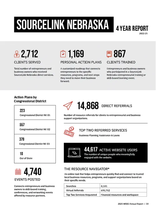 SourceLink Nebraska 4 Year Report (2022–2025) infographic summarizing impact data. The graphic reports 2,712 clients served, 1,169 personal action plans completed, and 867 clients trained. It shows 14,868 direct referrals to business support resources, with the top services being business planning assistance and loans. A total of 44,617 active website users are reported.

Action plans by congressional district include 223 in District 1, 557 in District 2, 379 in District 3, and 10 out of state. The report also notes 4,740 events posted connecting entrepreneurs to training and networking opportunities.

The Resource Navigator tool recorded 8,181 searches and 695,752 virtual referrals, with the most requested services being financial resources and workspace.