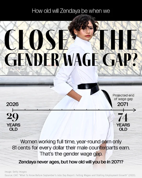 Infographic asks "How old will Zendaya be when we close the gender wage gap?" A timeline shows her at 29 in 2026 and 74 in the projected gap-closing year of 2071. It notes women earn 81 cents for every dollar men make. A caption reads: "Zendaya never ages, but how old will you be in 2071?"