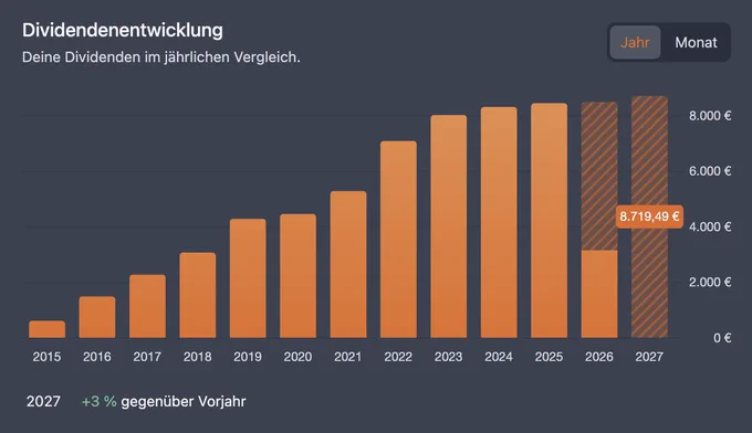 Dividendenentwicklung Jahre bis 2027