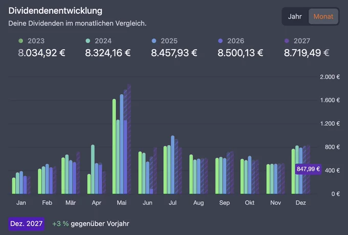 Dividendenentwicklung Monate bis 2027