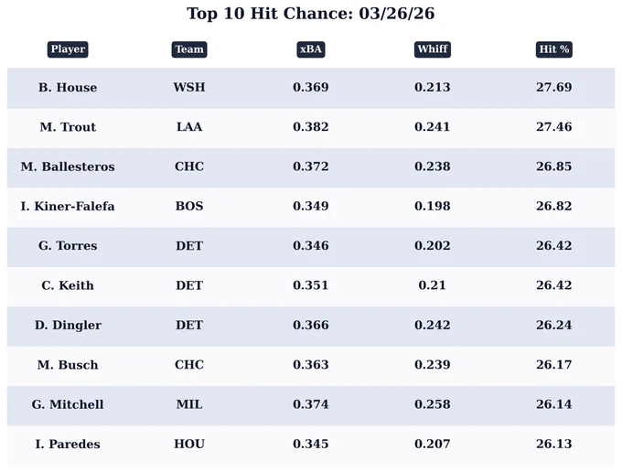 Base Hit candidates are generated using a pitch-by-pitch matchup model that blends batter and pitcher tendencies.

We calculate expected batting average (xBA) across pitch types and locations, weighted by pitcher usage, then adjust for swing-and-miss risk using a whiff-based penalty.

The model also incorporates recent performance to reflect current form, not just season-long averages.

Final Hit % represents the probability of recording at least one hit based on contact quality, pitch mix, and matchup dynamics.
