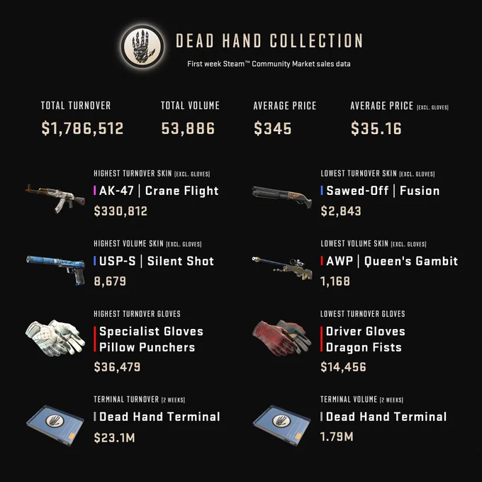 Steam community market sales data for the Dead Hand terminal since its release (2 weeks ago). Data gathered by @Skrencki
