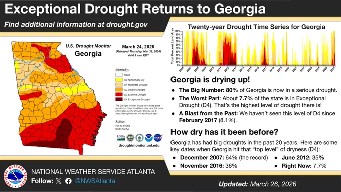 Image shows the US Drought Monitor on the left, a history time series of drought in Georgia in the top right, and some key numbers and dates on drought events and how they relate to the current drought conditions.
