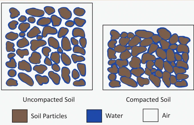 Two graphics. One the left, showing uncompacted soil, are widely spaced brown shapes (soil) surrounded by blue lines and shapes (water) and white space (air.) On the left, showing compacted soil, each of these shapes is pushed together, allowing for less water and air.