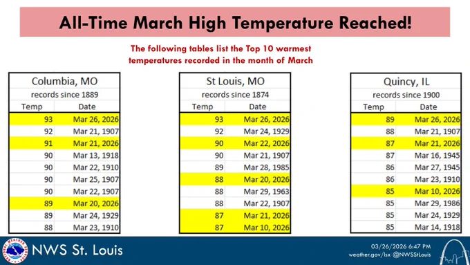 Tables show the Top 10 warmest March temperatures on record at St Louis, Columbia, and Quincy.