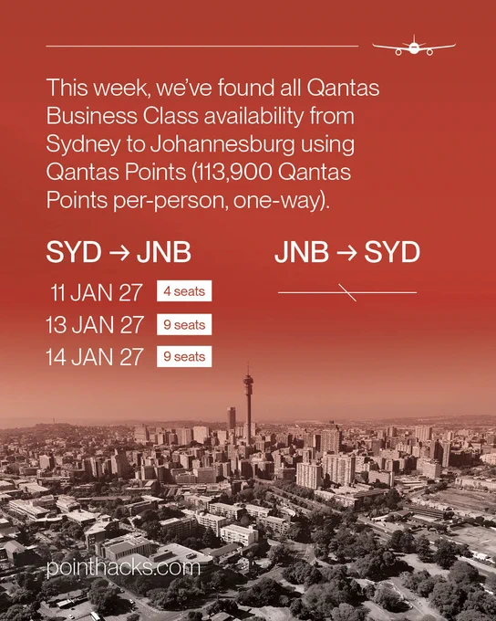 A Qantas promotional image shows flight availability using Qantas Points for Business Class from Sydney to Johannesburg and back. Dates listed are January 11, 13, and 14, 2027, with seat availability shown. The background features a cityscape of Johannesburg.