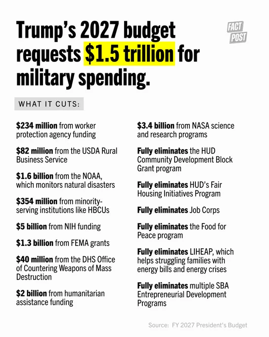 Trump’s 2027 budget requests $1.5 trillion for military spending.
What it cuts:
$234 million from worker protection agency funding
$82 million from the USDA Rural Business Service
$1.6 billion from the NOAA, which monitors natural disasters
$354 million from minority-serving institutions like HBCUs
$5 billion from NIH funding
$1.3 billion from FEMA grants
$40 million from the DHS Office of Countering Weapons of Mass Destruction
$2 billion from humanitarian assistance funding
$3.4 billion from NASA science and research programs
Fully eliminates the HUD Community Development Block Grant program
Fully eliminates HUD’s Fair Housing Initiatives Program
Fully eliminates Job Corps
Fully eliminates the Food for Peace program
Fully eliminates LIHEAP, which helps struggling families with energy bills and energy crises
Fully eliminates multiple SBA Entrepreneurial Development Programs