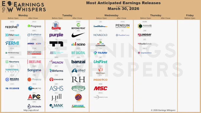 The most anticipated earnings releases for the week of March 30, 2026, are Beyond Meat #BYND, Nike #NKE, Resolve AI #RZLV, Lamb Weston #LW, PAVmed #PAVM, nCino #NCNO, Banzai International #BNZI, Bit Digital #BTBT, Fermi #FRMI, and McCormick & Company #MKC. 