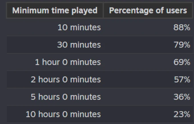 Screenshot of 'time played' statistics for NUTMEG! shortly after launch