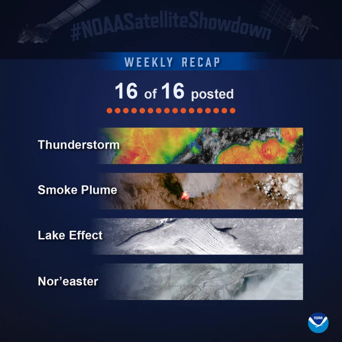 Weekly recap graphic for #NOAASatelliteShowdown on a dark blue gradient background. Text reads “16 of 16 posted” above sixteen orange progress dots. Four rectangular image strips, labeled Thunderstorm, Smoke Plume, Lake-Effect, and Nor’easter, show preview slices of the four satellite images shared this past week. A NOAA logo is featured in the bottom right corner.