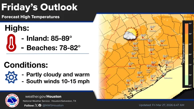 Today will see mostly sunny skies and high temperatures in the mid to upper 80s for most of the region, with slightly cooler conditions along the coast.