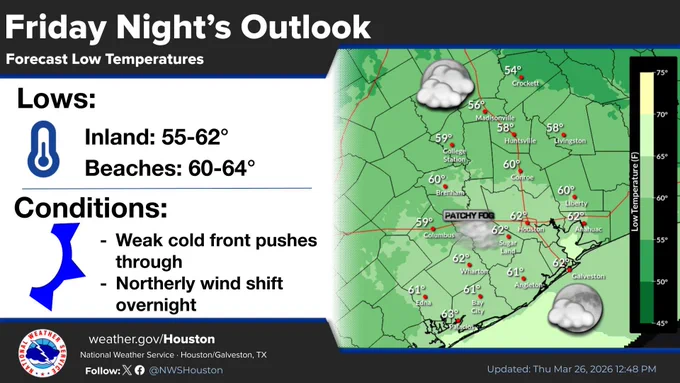 A weak cold front will push through the region tonight bringing temperatures down into the mid-50s to low 60s. Some patchy fog is possible ahead of the front.