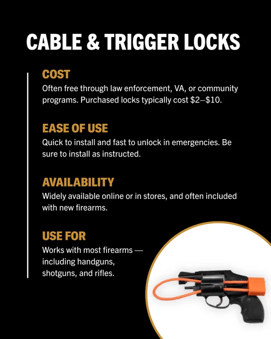 CABLE & TRIGGER LOCKS

COST
Often free through law enforcement, VA, or community programs. Purchased locks typically cost $2-$10.

EASE OF USE
Quick to install and fast to unlock in emergencies. Be sure to install as instructed.

AVAILABILITY
Widely available online or in stores, and often included with new firearms.

USE FOR
Works with most firearms — including handguns, shotguns, and rifles.