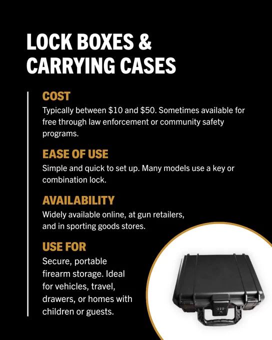 LOCK BOXES & CARRYING CASES

COST
Typically between $10 and $50. Sometimes available for free through law enforcement or community safety programs.

EASE OF USE
Simple and quick to set up. Many models use a key or combination lock.

AVAILABILITY
Widely available online, at gun retailers, and in sporting goods stores.

USE FOR
Secure, portable firearm storage. Ideal for vehicles, travel, drawers, or homes with children or guests.