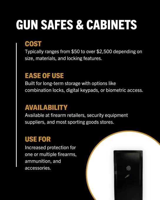 GUN SAFES & CABINETS

COST
Typically ranges from $50 to over $2,500 depending on size, materials, and locking features.

EASE OF USE
Built for long-term storage with options like combination locks, digital keypads, or biometric access.

AVAILABILITY
Available at firearm retailers, security equipment suppliers, and most sporting goods stores.

USE FOR
Increased protection for one or multiple firearms, ammunition, and accessories.