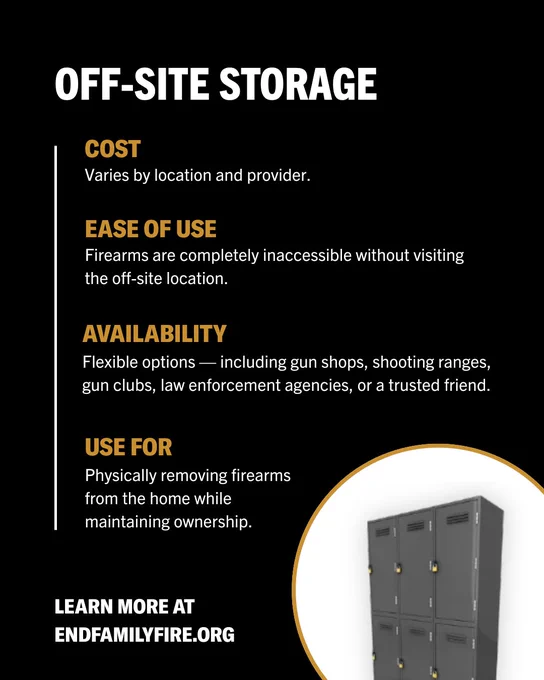 OFF-SITE STORAGE

COST
Varies by location and provider.

EASE OF USE
Firearms are completely inaccessible without visiting the off-site location.

AVAILABILITY
Flexible options — including gun shops, shooting ranges, gun clubs, law enforcement agencies, or a trusted friend.

USE FOR
Physically removing firearms from the home while maintaining ownership.

LEARN MORE AT ENDFAMILYFIRE.ORG