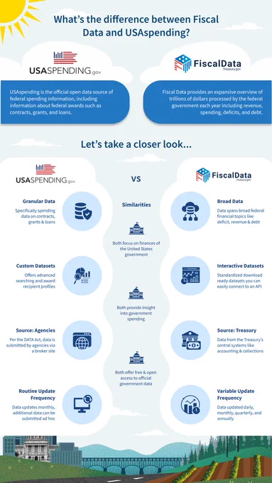 Comparison infographic detailing differences and similarities between USAspending.gov and FiscalData Treasury.gov websites.