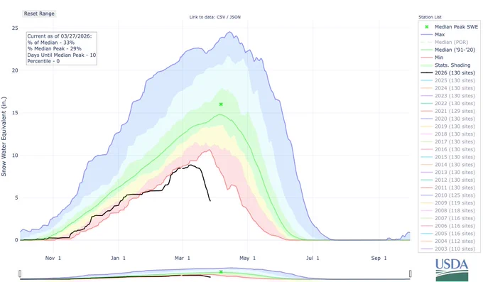 Current snapshot from NRCS snow dashboard for the Upper Colorado River Basin, depicting snow water equivalent taking an extraordinary nosedive in March and moving well into record-low territory for the calendar date.