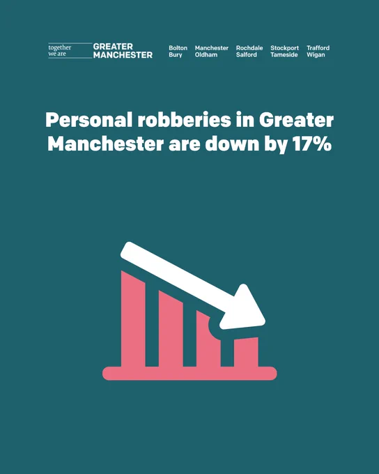 Blue background with “Together we are” logo. Downward graph displayed with the text: “Personal robberies in Greater Manchester are down by 17%”