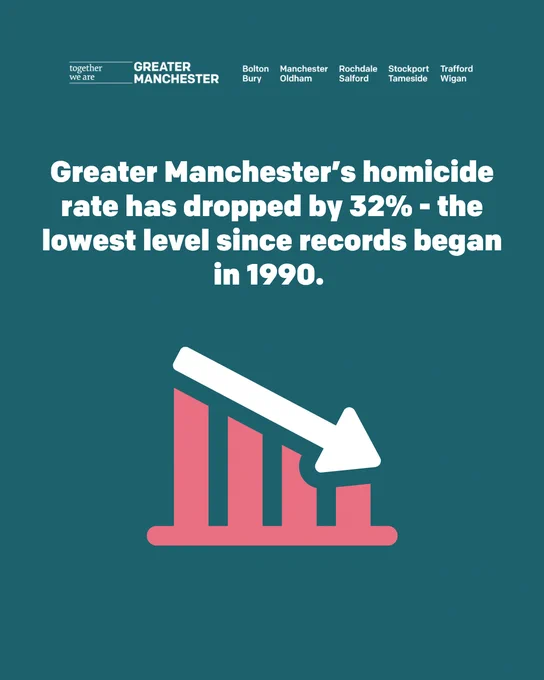 Blue background with “Together we are” logo. Downward graph displayed with the text: “Greater Manchester’s homicide rate has dropped by 32% - the lowest level since records began in 1990.”