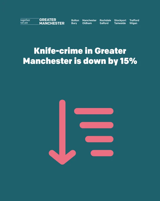 Blue background with “Together we are” logo. Downward graph displayed with the text: “Knife-crime in Greater Manchester is down by 15%”