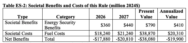 Table showing EPA's estimates of societal benefits and costs from the final 2026-2027 RFS Set 2 renewable fuel requirements.  