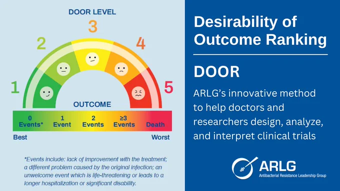 Desirability of Outcome Ranking
DOOR
ARLG's innovative method to help doctors and researchers design, analyze, and interpret clinical trials

ARLG
Antibacterial Resistance Leadership Group