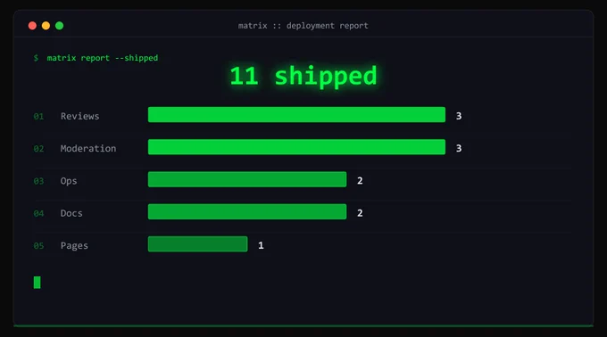 Terminal-style deployment report: 11 improvements shipped. Reviews 3, Moderation 3, Ops 2, Docs 2, Pages 1.