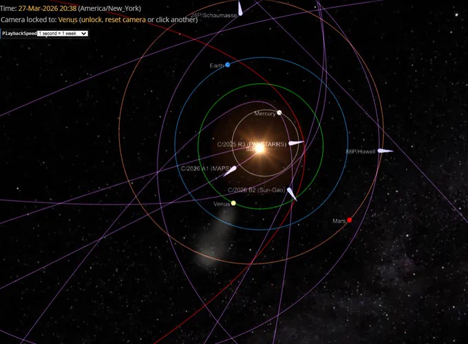 🚨☄️ BREAKING: The Solar System is PACKED with comets right now

A rare orbital snapshot (Mar 27, 2026) shows:
• Interstellar object 3I/ATLAS near Jupiter
• Multiple comets diving toward the Sun
• Oort Cloud objects entering inner space

This is NOT normal alignment.
You’re looking at a live cosmic traffic system.

Some of these objects formed BILLIONS of years ago…
and are now crossing paths at the same time.

🌌 We are witnessing Solar System dynamics in real time

#Space #Comets #NASA #ESA #Astronomy #SpaceTracker #3IATLAS #BreakingNews