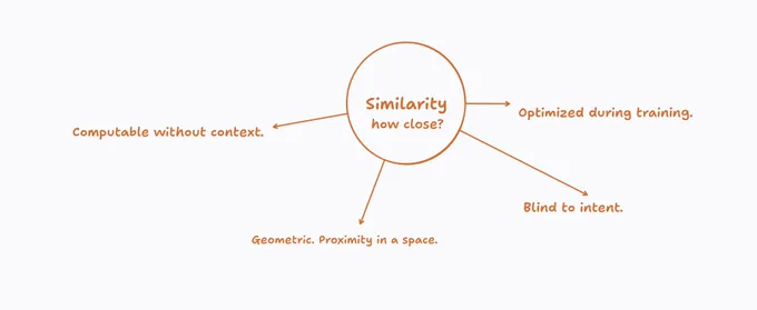 AI Failures, AI Systems, GraphRAG, Knowledge Graph, LLM, Machine Learning, RAG, Retrieval Augmented Generation, Semantic Search, Software Engineering, Structural Retrieval, Vector Embeddings