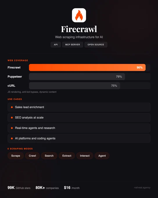 Firecrawl tool spotlight: 96% web coverage benchmark vs Puppeteer 79% and cURL 75%, six scraping modes, 99K GitHub stars