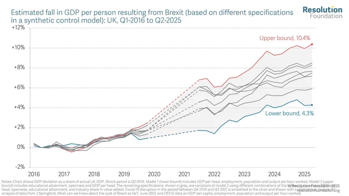 Chart showing estimated fall in GDP per person resulting from Brexit (based on different specifications in a synthetic control model): UK, Q1-2026 to Q2-2025