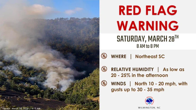 Graphic from the National Weather Service Wilmington, NC, announcing a Red Flag Warning for Saturday, March 28th, 2026.

Details:

Timing: 8 AM to 8 PM.

Where: Northeast SC.

Relative Humidity: As low as 20-25% in the afternoon.

Winds: North 10-20 mph, with gusts up to 30-35 mph.

The left side of the image shows a photo of a wildfire on a wooded hillside with thick white and grey smoke rising into the air above a scorched, black field.

Issued: March 28, 2026, at 4:13 AM.