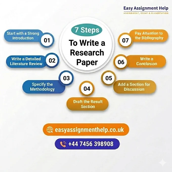 Infographic: "7 Steps To Write a Research Paper." Numbered steps include: 01 Introduction, 02 Literature Review, 03 Methodology, 04 Result Section, 05 Discussion, 06 Conclusion, and 07 Bibliography. Includes Easy Assignment Help logo, website easyassignmenthelp.co.uk, and contact  44 7456 398908.
