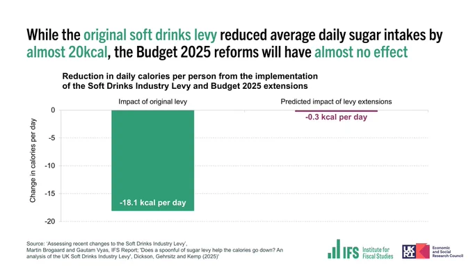 Chart shows reduction in daily calories per person from the implementation of the Soft Drinks Industry Levy and Budget 2025 extensions. Title states: "While the original soft drinks levy reduced average daily sugar intakes by almost 20kcal, the Budget 2025 reforms will have almost no effect."
