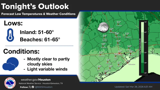 Mostly clear to partly cloudy skies with light variable winds. Lows will be in the lower 50s to mid 60s. 