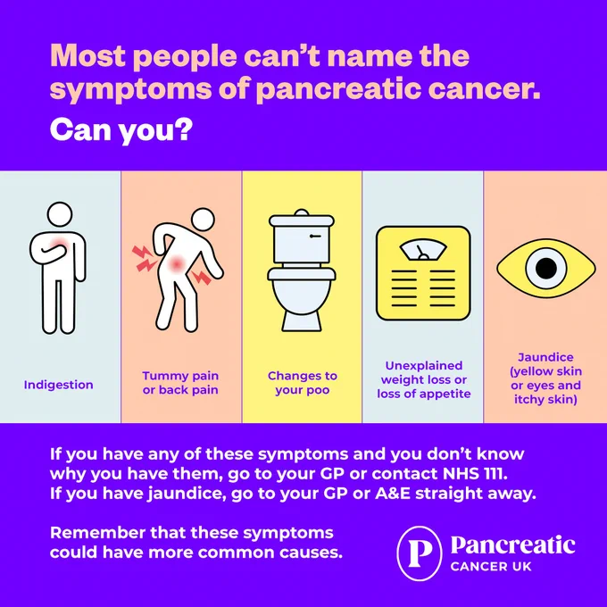 Pancreatic Cancer UK poster stating the symptoms of pancreatic cancer. Indigestion, tummy pain or back pain, changes to you poo, unexplained weight loss or loss of appetite & jaundice. Note: these symptoms can have more common causes. If in doubt check with GP. 