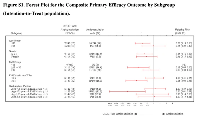 Figure S1. Forest Plot for the Composite Primary Efficacy Outcome by Subgroup (Intention-to-Treat population).