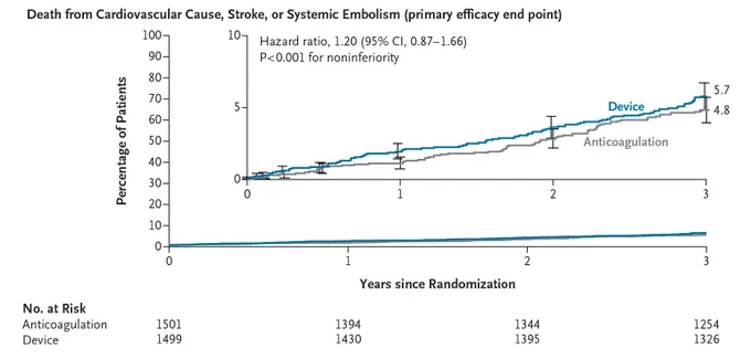 A graph of the 3-year incidence of death from cardiovascular causes, stroke, or systemic embolism (primary composite efficacy end point).