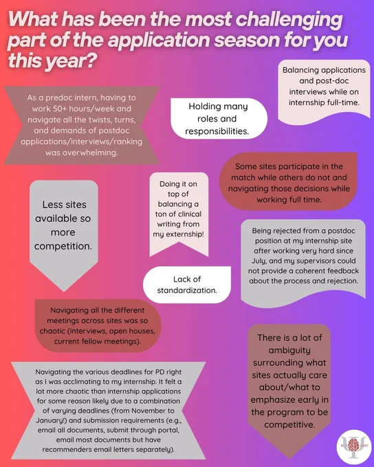 Header states: What has been the most challenging part of application season for you? Responses are below in various abstract shapes. ANST logo bottom right corner.