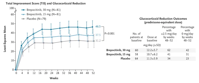 A figure showing the Total Improvement Score among the patients with treatment-resistant dermatomyositis who received 30 mg of brepocitinib, 15 mg of brepocitinib, or placebo daily for 52 weeks.