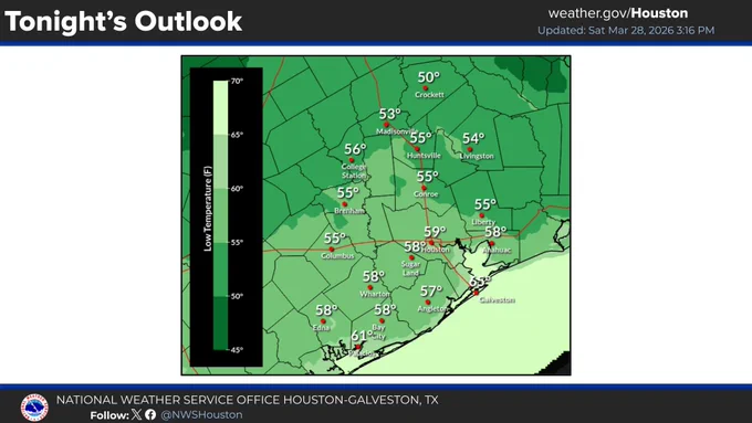 Conditions will be cool overnight with lows for the next morning reaching the 50s to lower 60s along the coast.