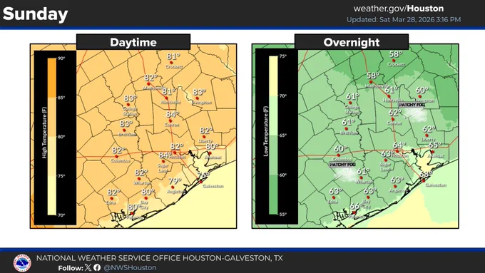 Sunday will be warm with highs in the upper 70s to lower 80s. Lows overnight will be in the upper 50s/60s. Patchy fog will be possible overnight as well.