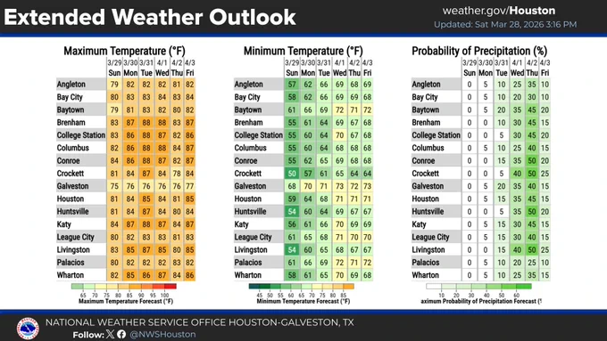Overall warm weather continues with temperatures rising into next week. Rain chances return around mid week.