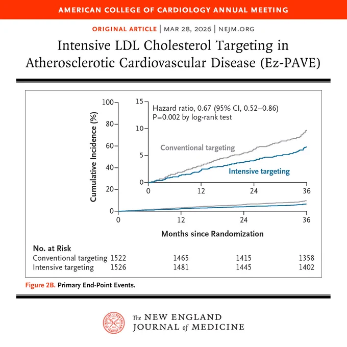 American College of Cardiology Annual Meeting
Original Article | MAR 28, 2026 | NEJM.org
Intensive LDL Cholesterol Targeting in Atherosclerotic Cardiovascular Disease (Ez-PAVE)
Figure 2B. Primary End-Point Events.
